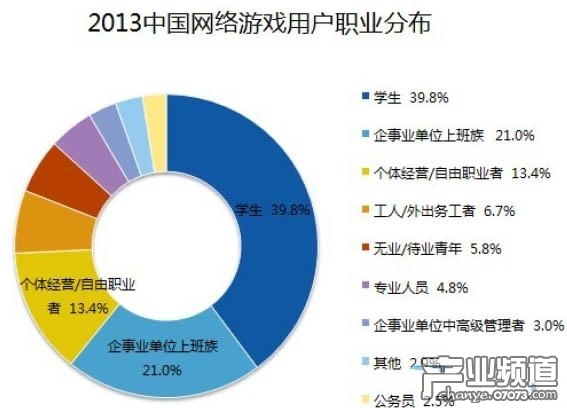 2013年中国网络游戏用户整体特征分析_国内动