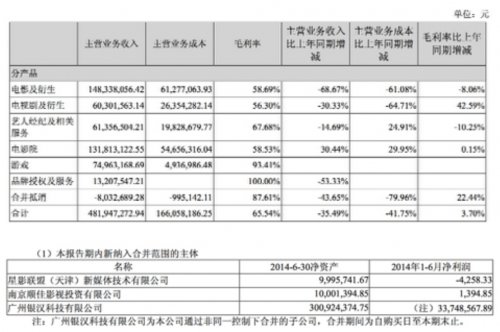 银汉2014联姻华谊兄弟后营收7496万_数据分