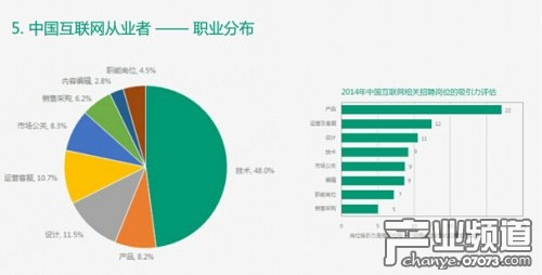2014中国互联网职场调查报告