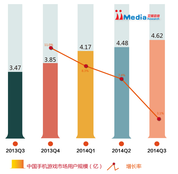 2014年中国手机游戏市场第三季度报告_数据分