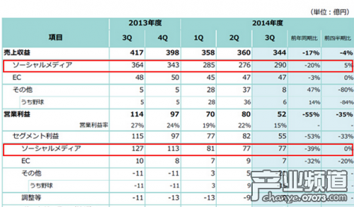 DeNA财报：2014年Q4营收344亿日元