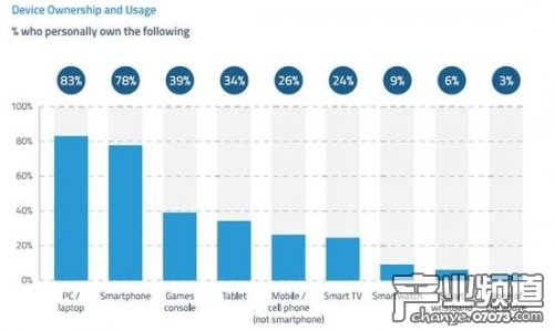 三成青少年玩手机游戏 受电视推广影响大_数据