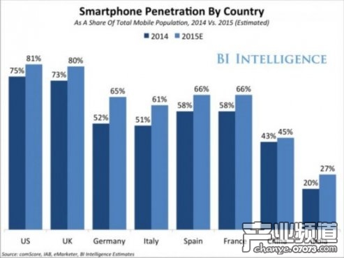 全球智能机市场增长 2014年中国占35%_数据