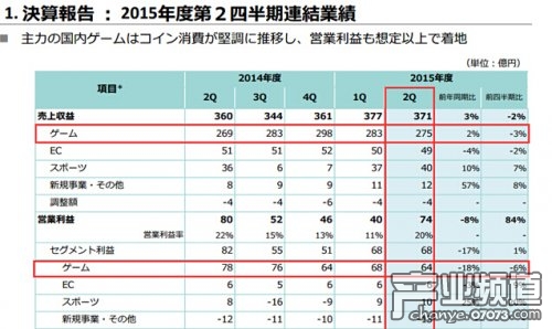 DeNA三季度营收19.2亿元 中国收入1.08亿